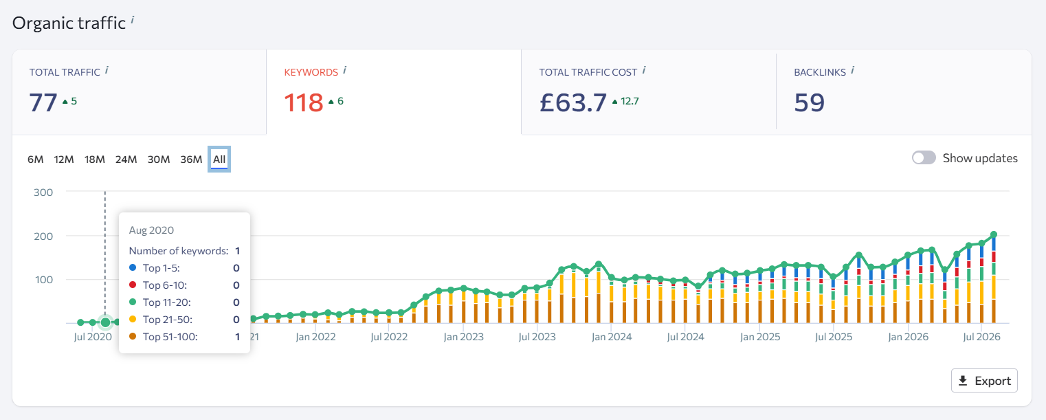 SEO report from August 2020 showing one keyword